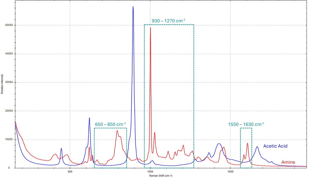 Raman spectra of the hardener and AcOH. Spectral regions used for chemometric analysis are highlighted in green boxes.